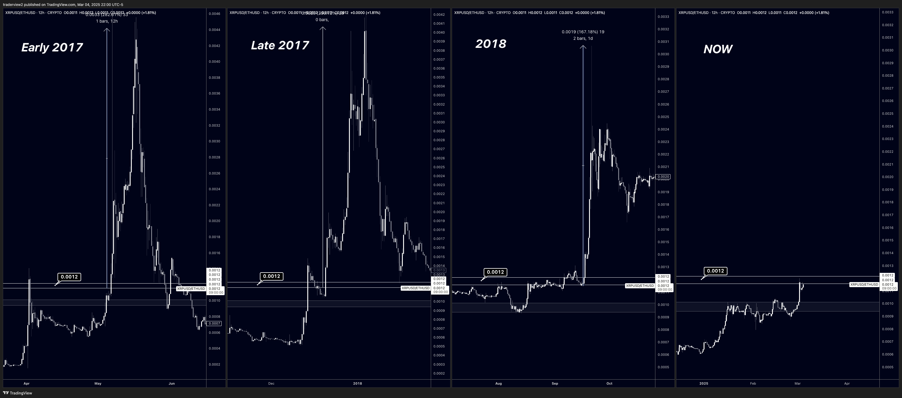 XRP/ETH chart by Dom