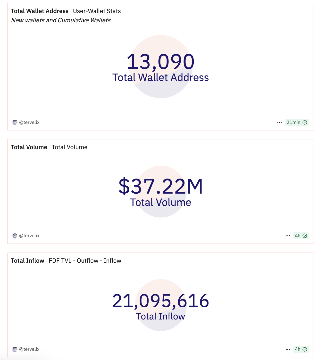 Football.fun Launching Performance