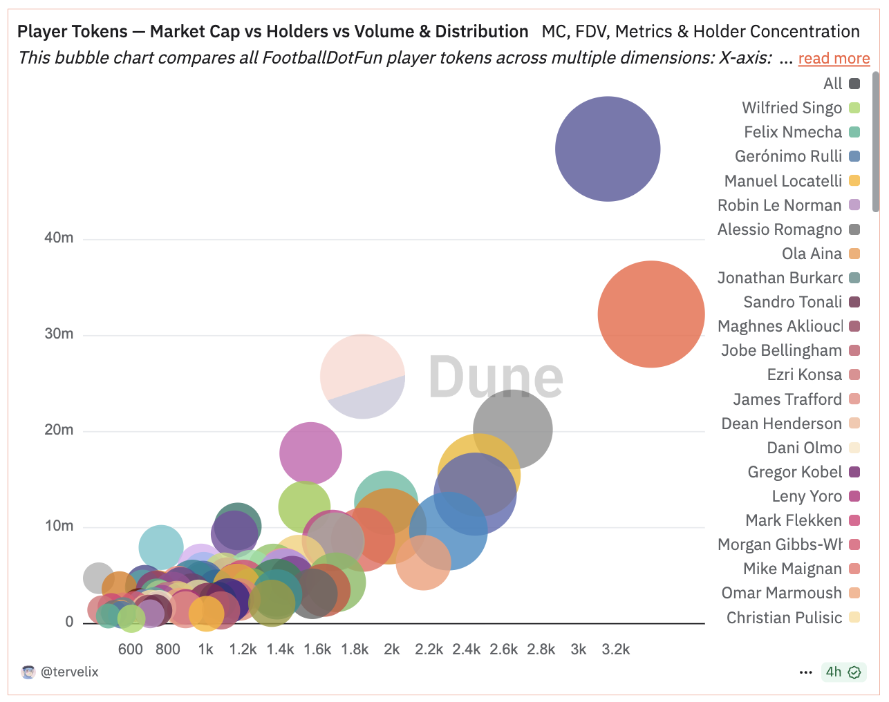 Football.fun Launching Performance