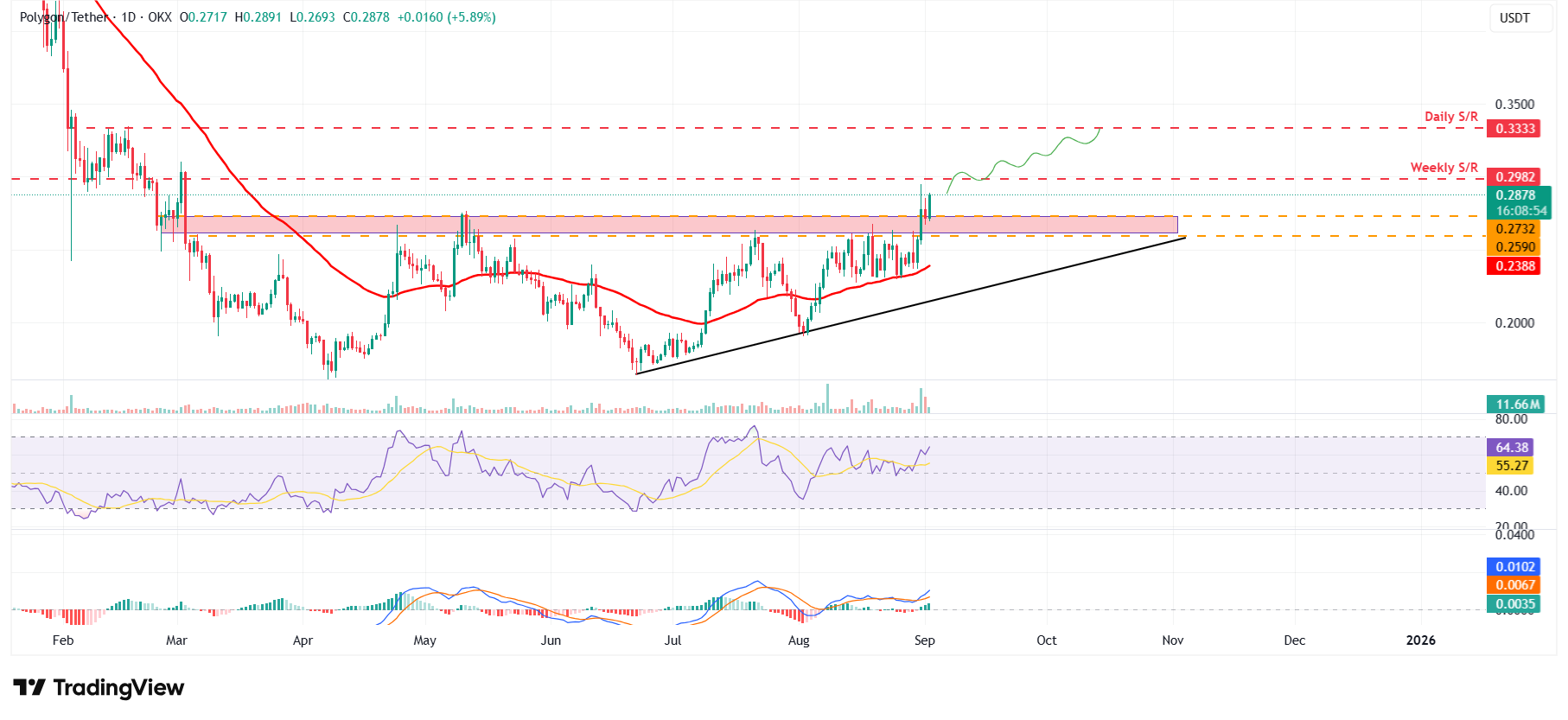 POL/USDT daily chartÂ