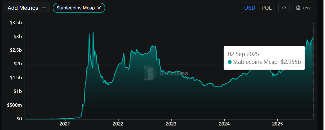 POL stablecoin market capitalization chart. Source: DefiLlama