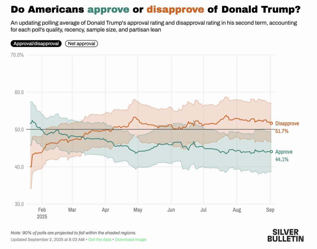Trump approval rating