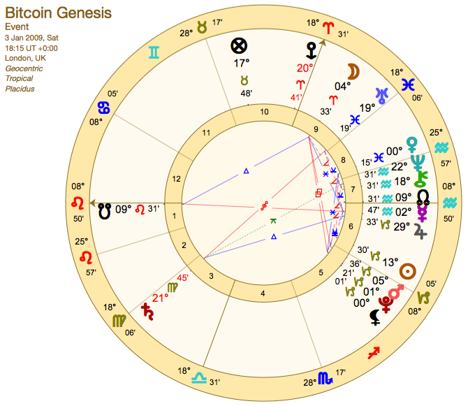 Bitcoin natal chart