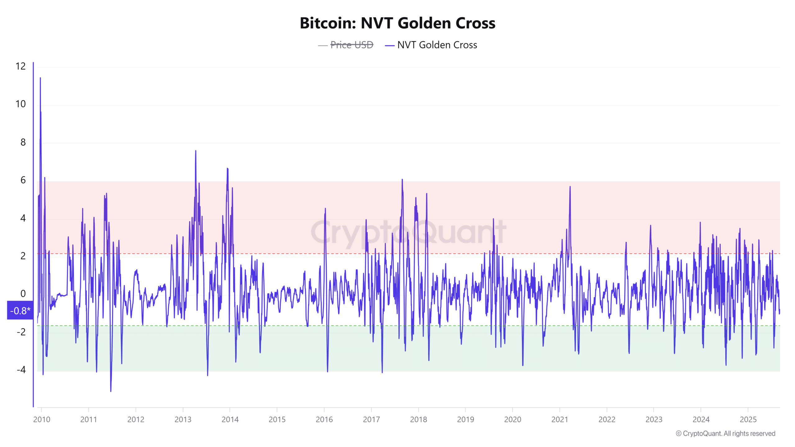 Bitcoin NVT Golden Cross