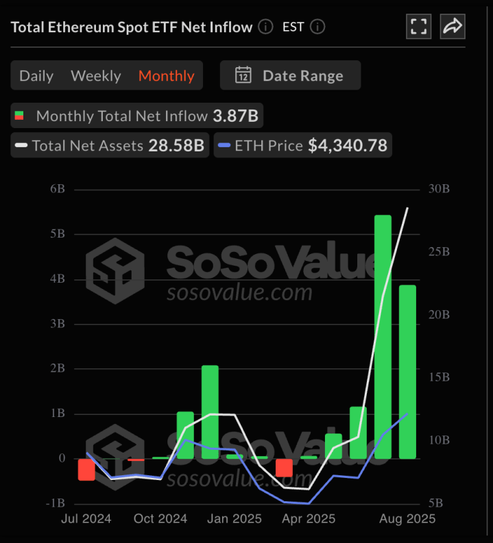 Ethereum Spot ETF Net Inflow