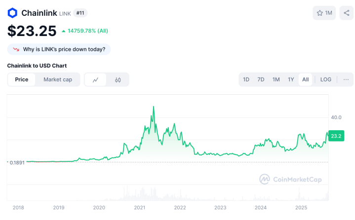 Chainlink all-time price performance