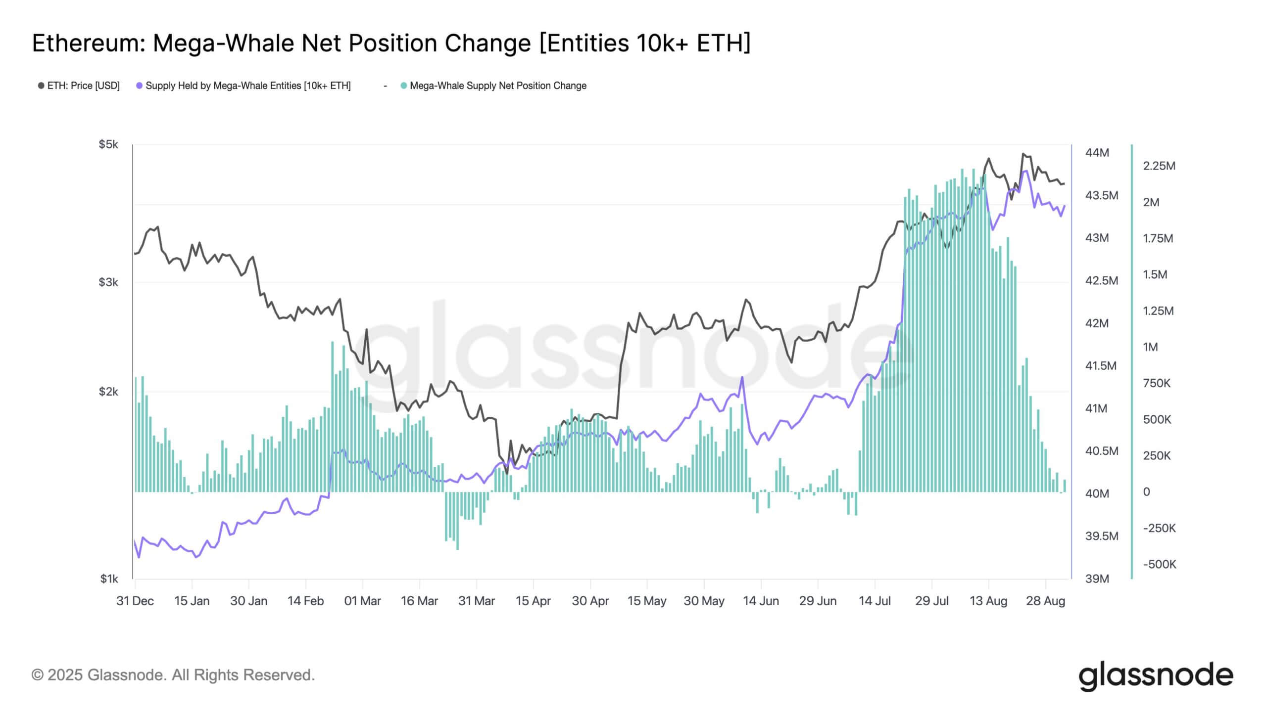 Ethereum Megal Whales Accumulation