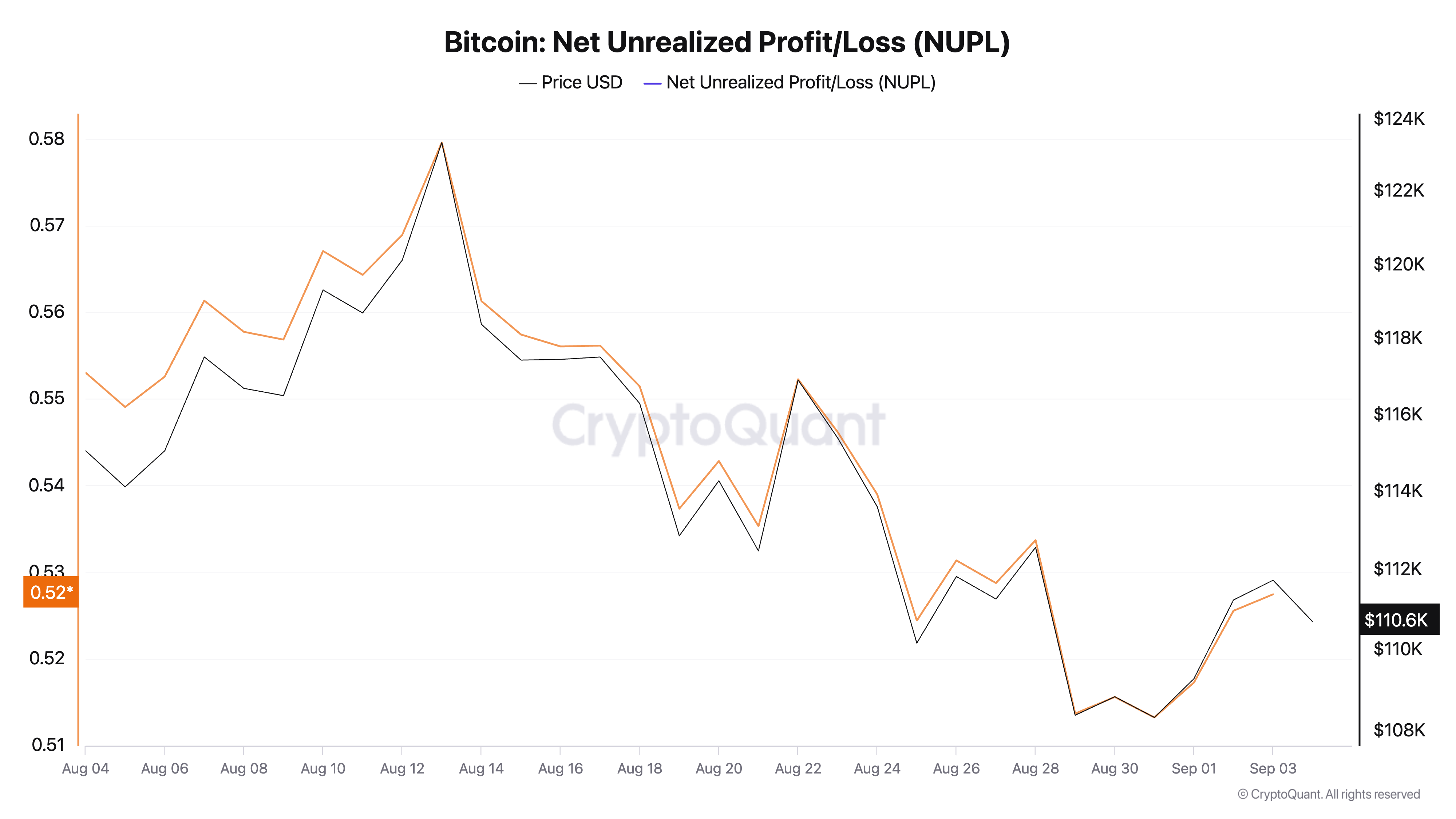 Bitcoin NUPL.