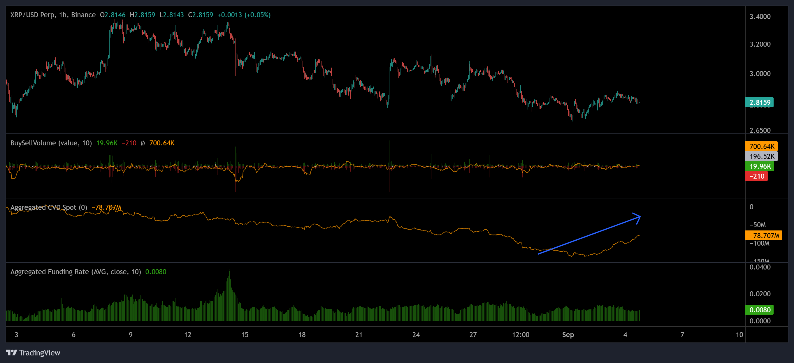 XRP price, aggregated futures, spot CVD, and funding rate analysis
