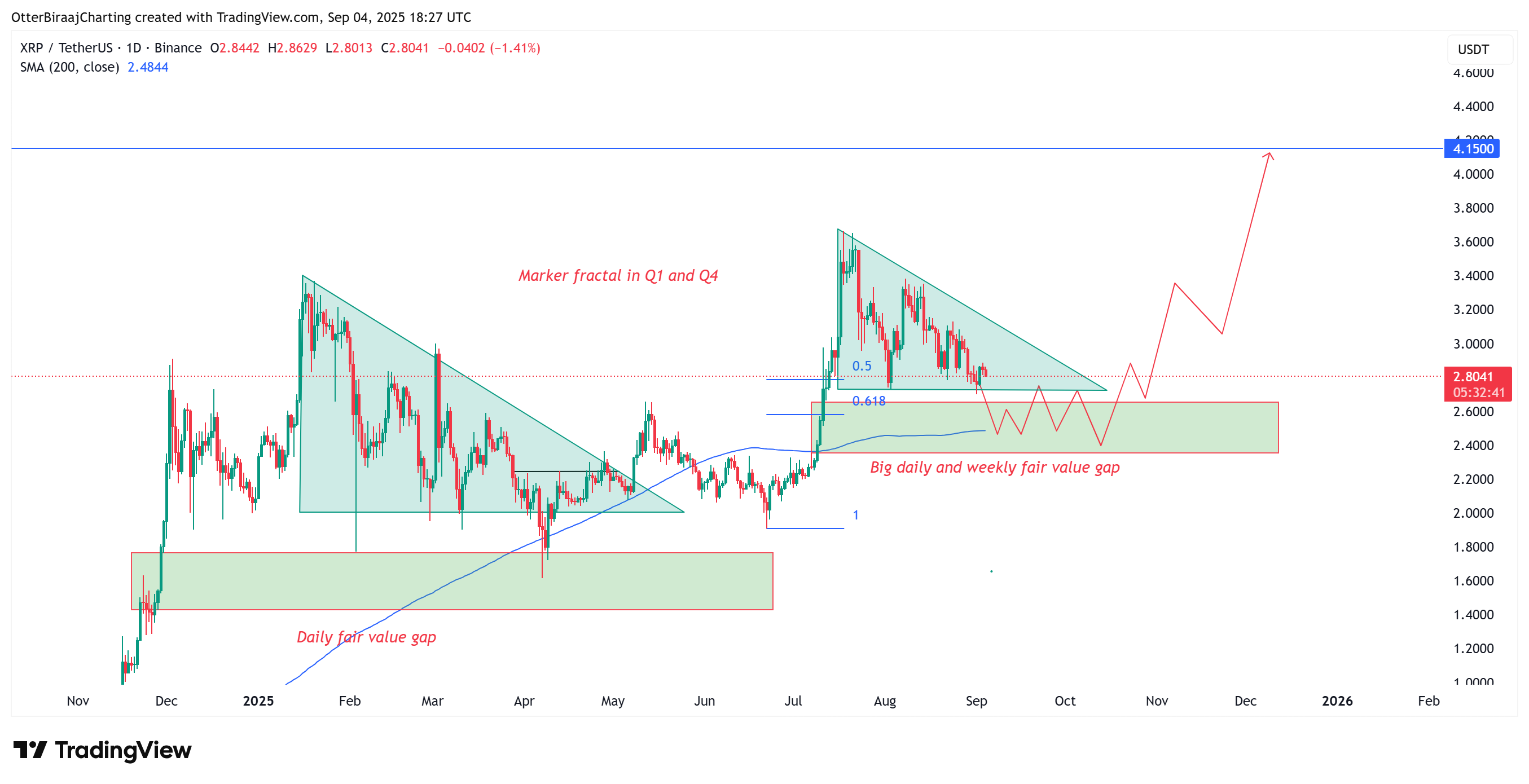 XRP daily chart and fractal analysis