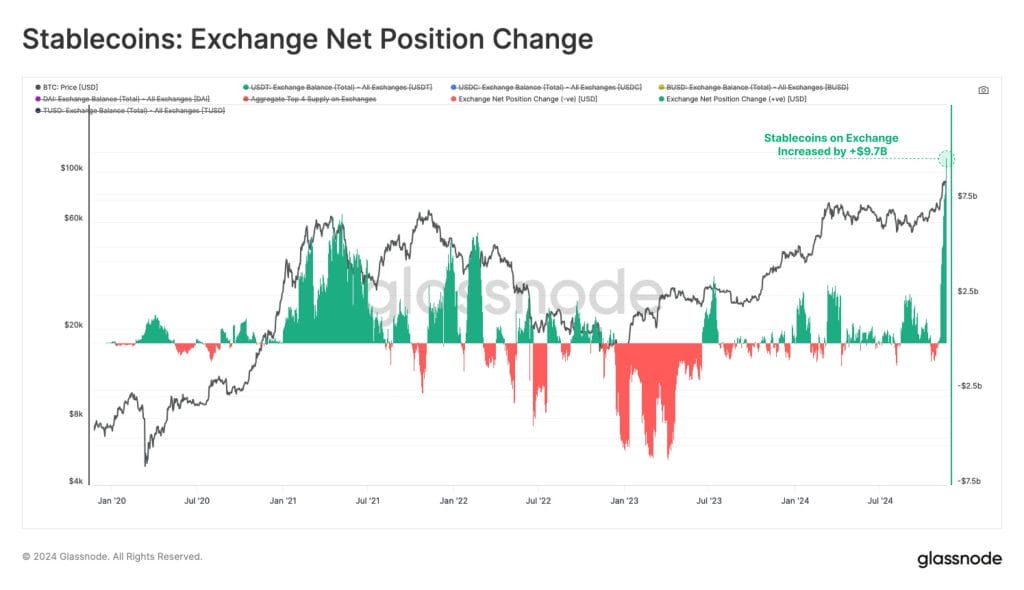 Stablecoin Exchange Net Position Change