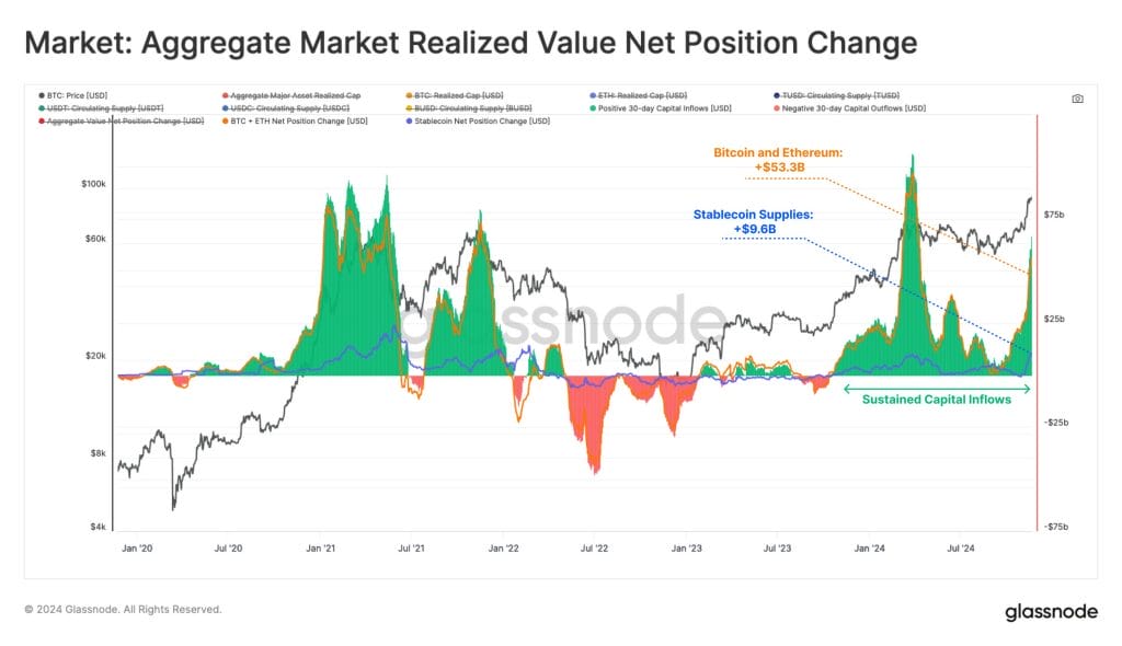 Bitcoin and Ethereum Capital Inflows