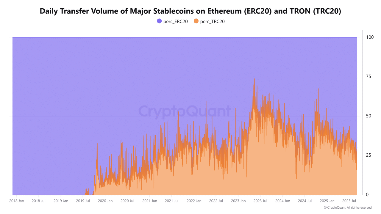 tron ethereum stablecoin market share