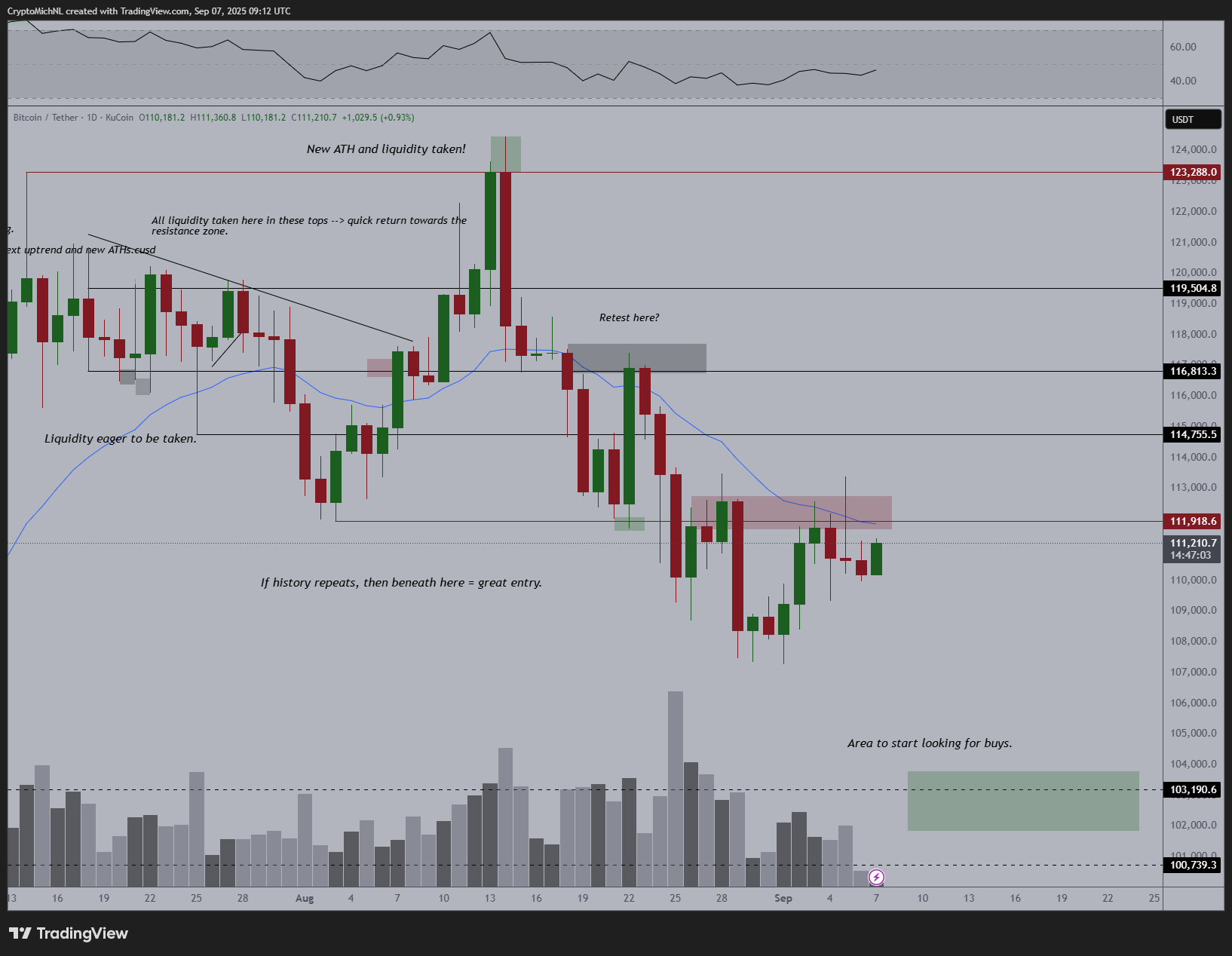 BTC/USDT Daily Chart BTC/USDT Chart with RSI
