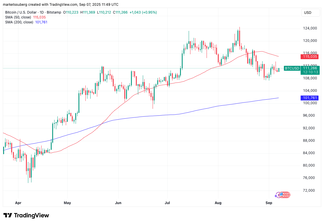 BTC/USD with SMAs Bitcoin SMA Analysis