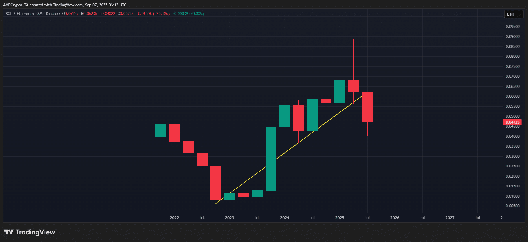 SOL/ETH Performance Comparison