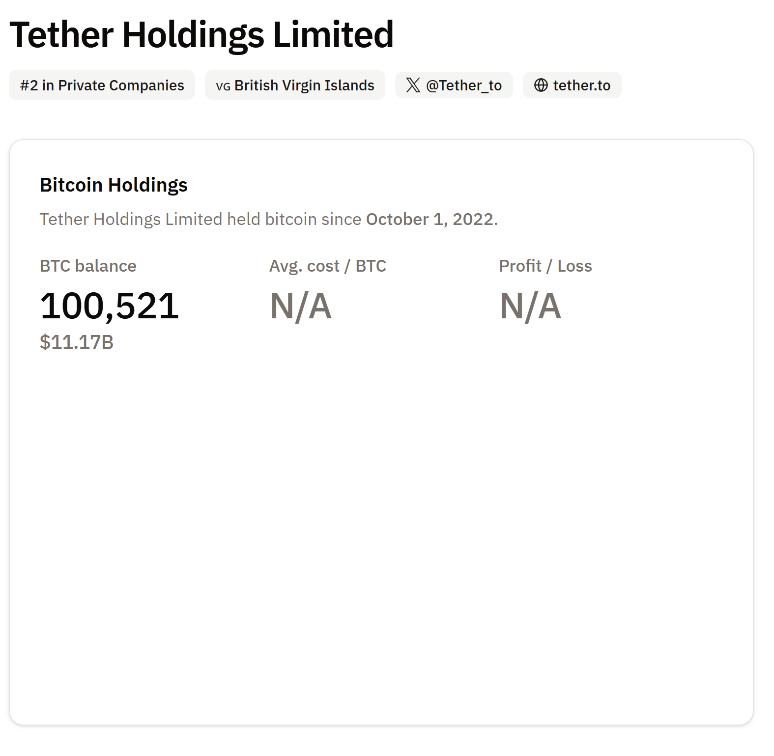 Tether holds over 100,000 BTC.