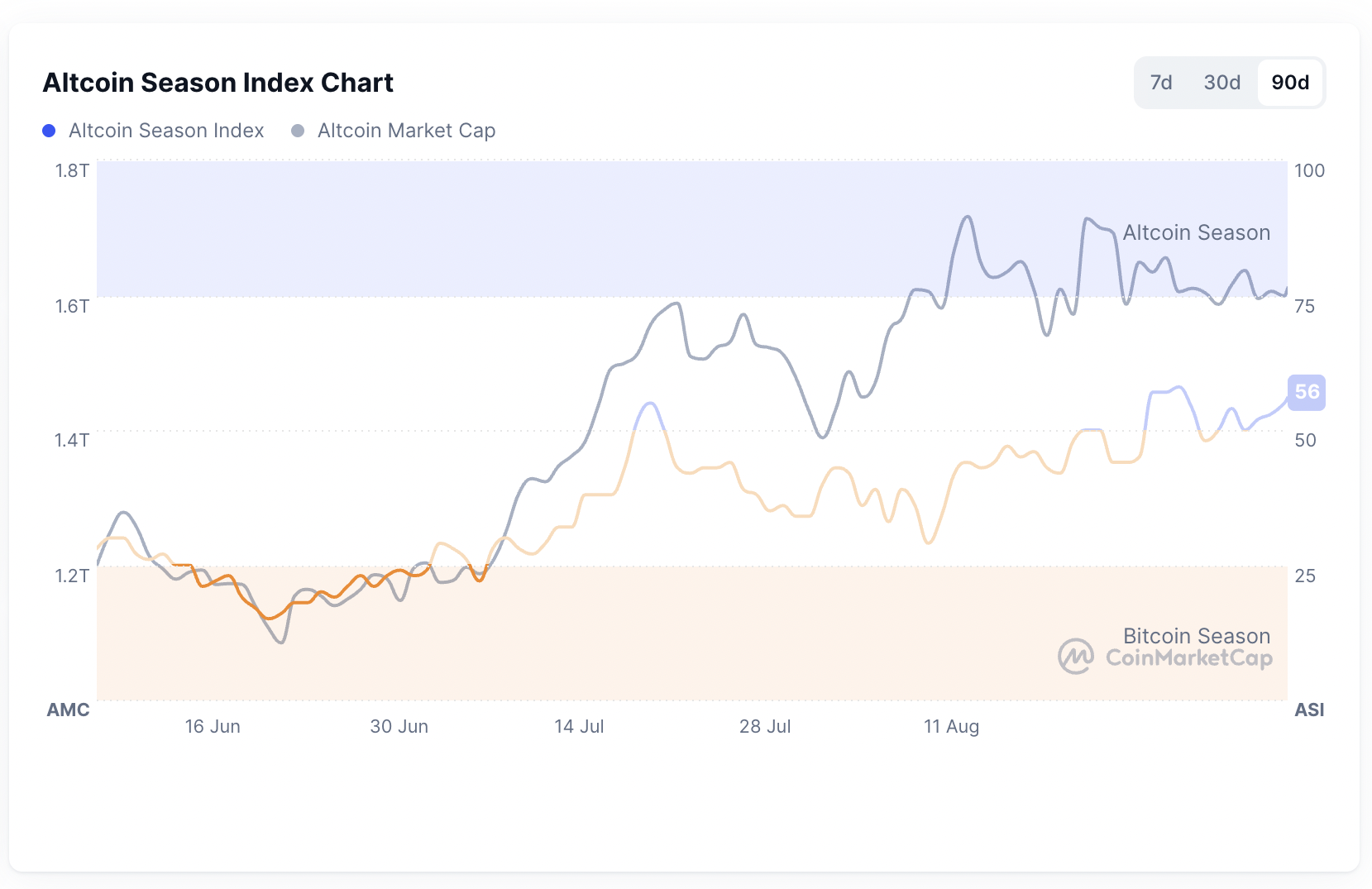 Cryptocurrencies, Bitcoin Price