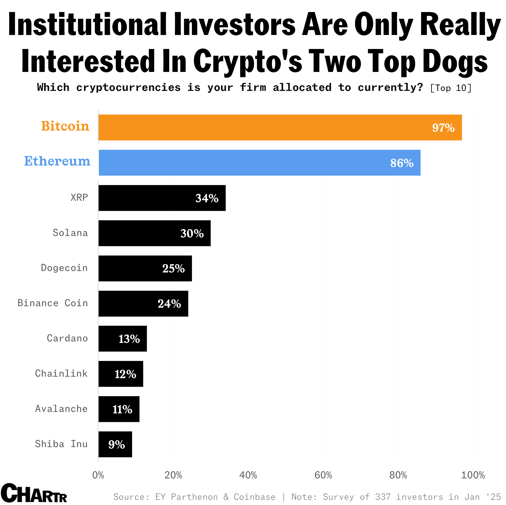 Institutional investors survey chart