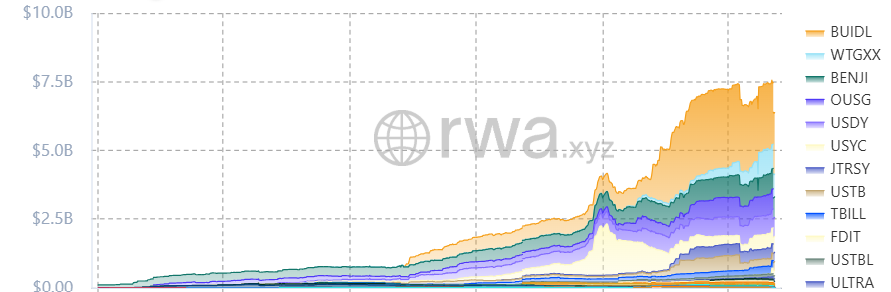 US Tokenized Treasuries.