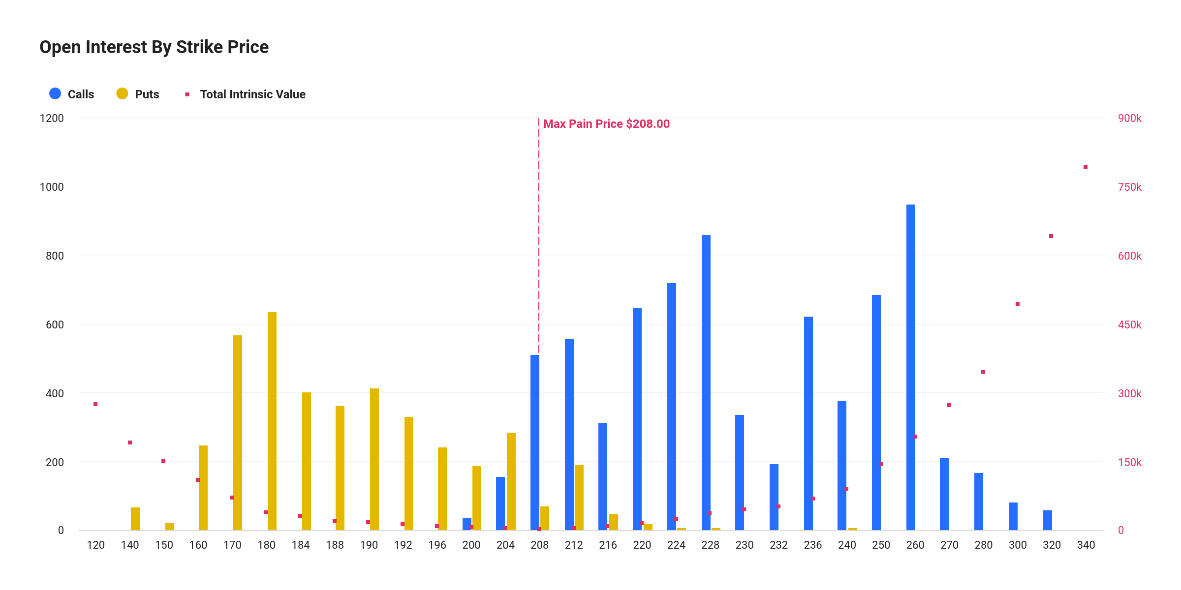 SOL Open-Interest-By-Strike-Price