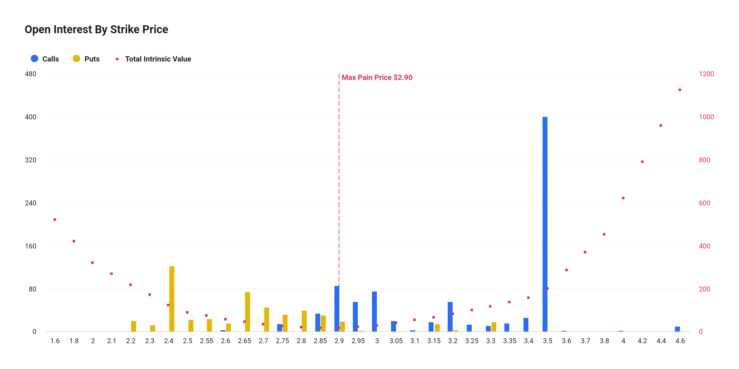 XRP Open Interest By Strike Price