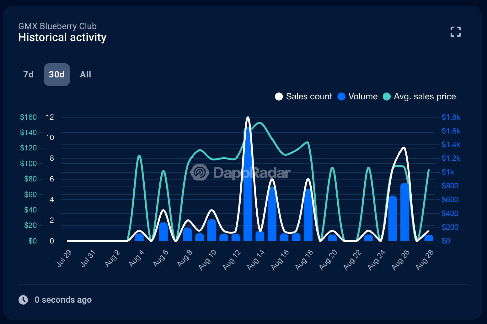 The NFT Market: Usefulness Over Hype