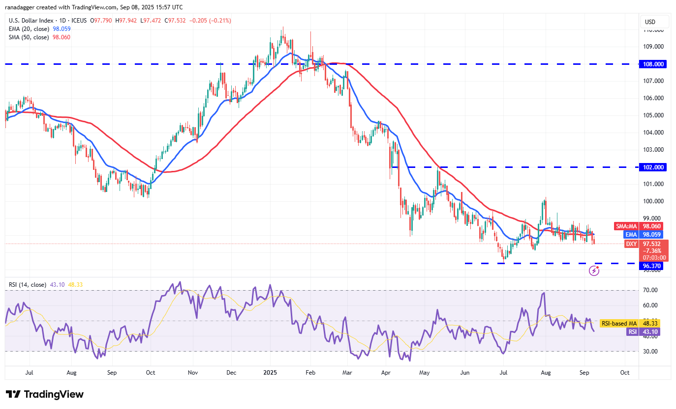 DXY Chart: US Dollar Index Technical Analysis