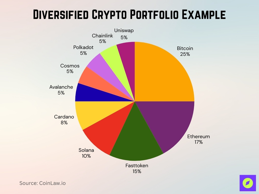 Diversified Crypto Portfolio Example Diversified Crypto Portfolio Example