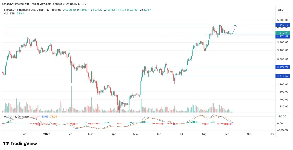 Ethereum Price Stability