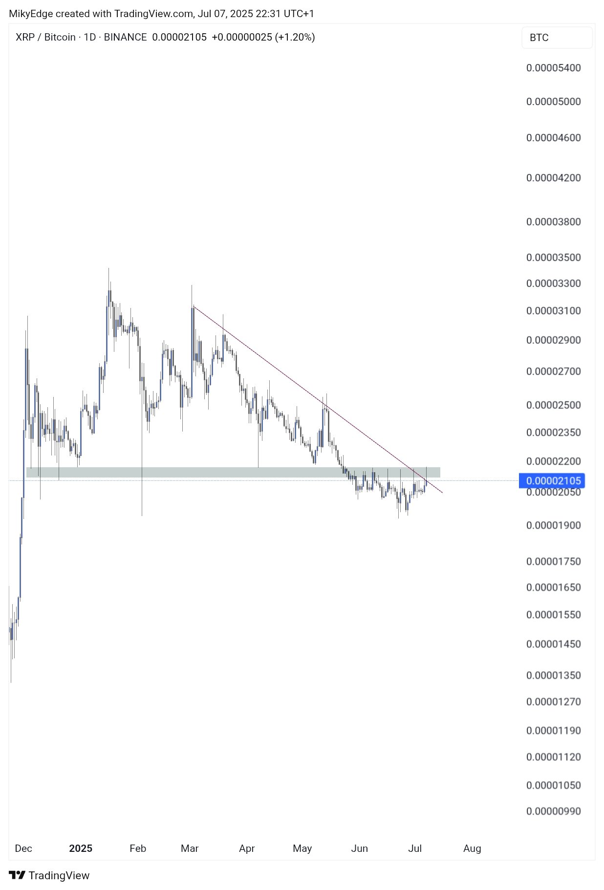 XRP/BTC daily chart