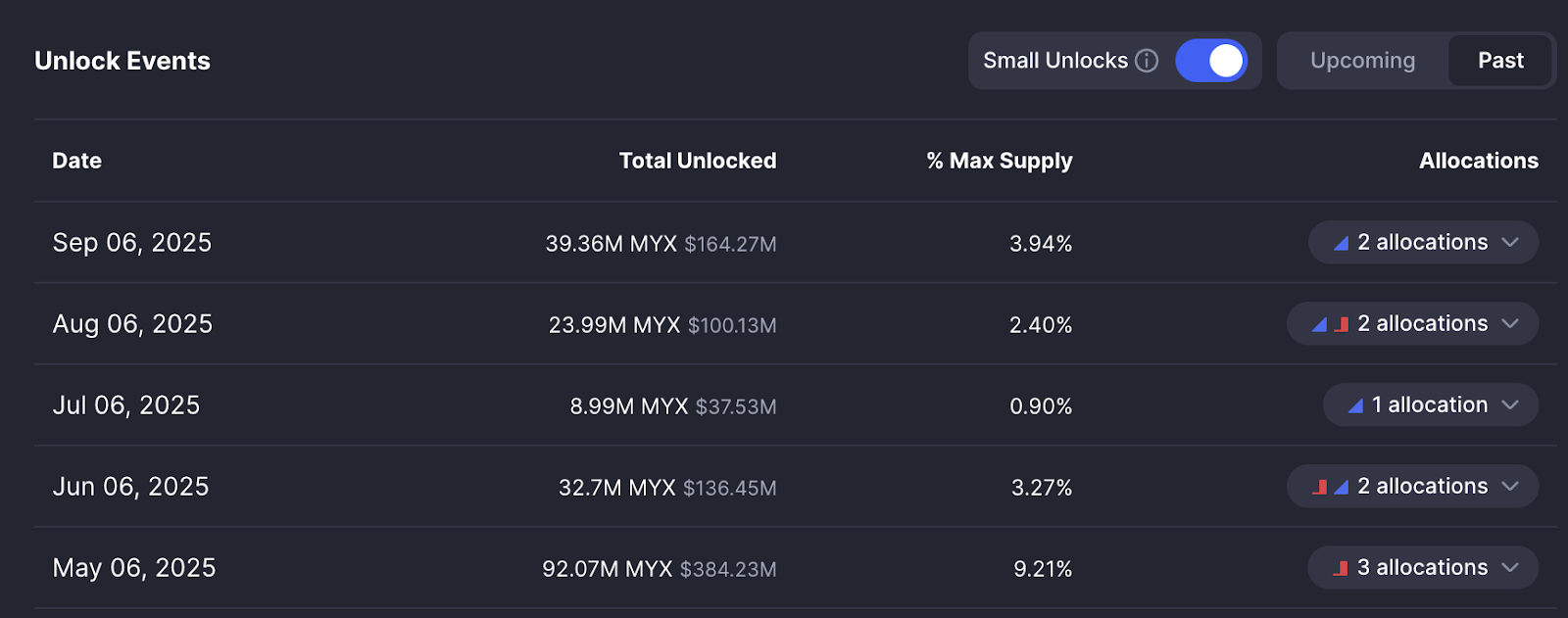 MYX Token Sees Explosive 90,000% Increase