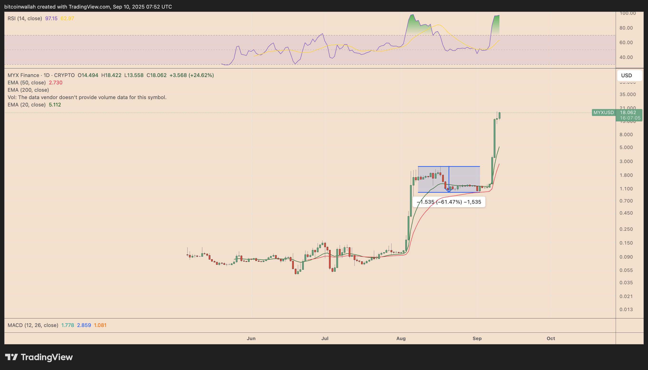 MYX Finance daily price chart