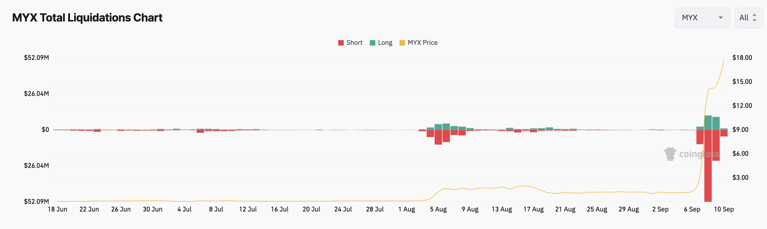 MYX total liquidations chart