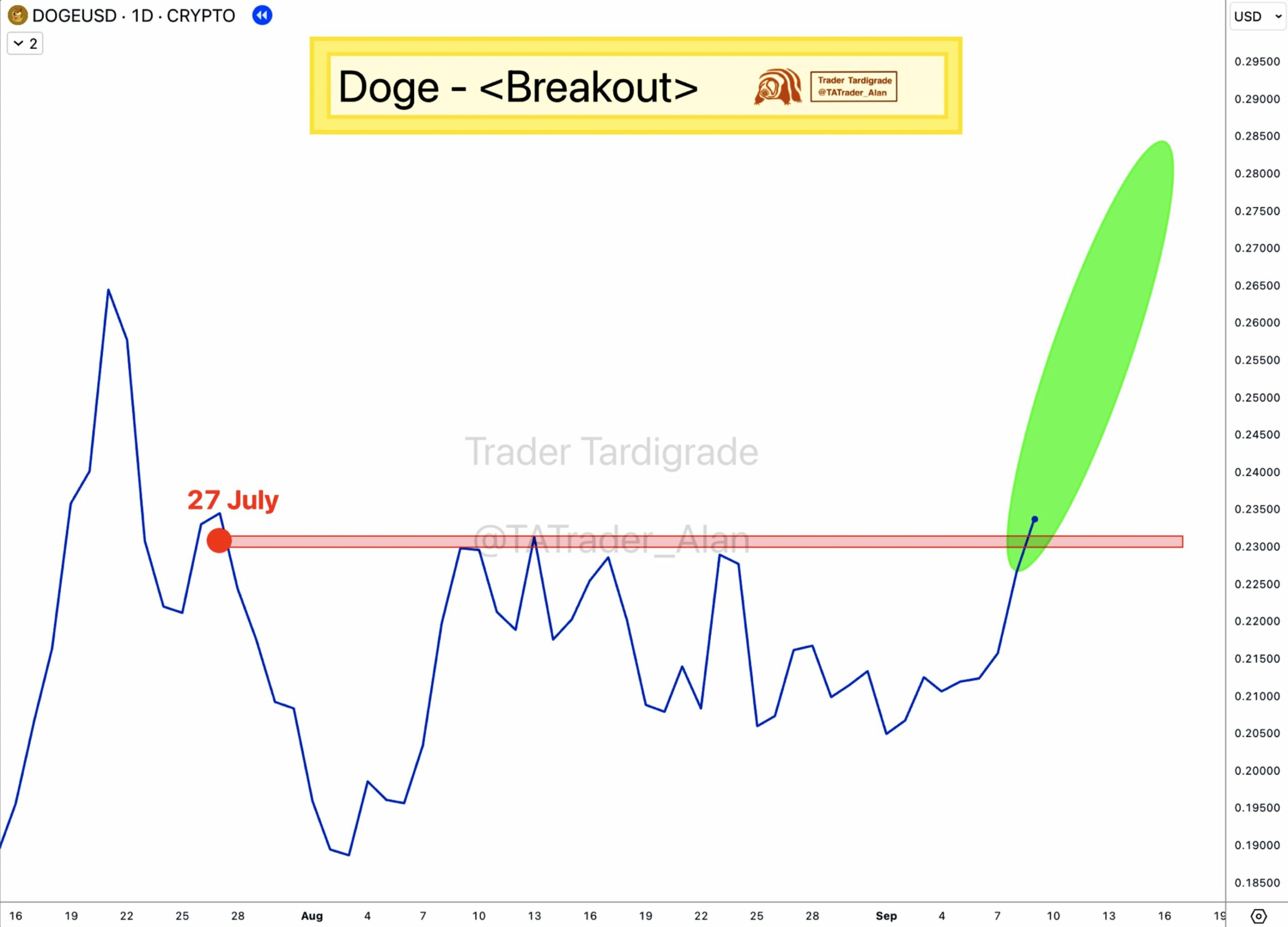 Dogecoin Price Analysis