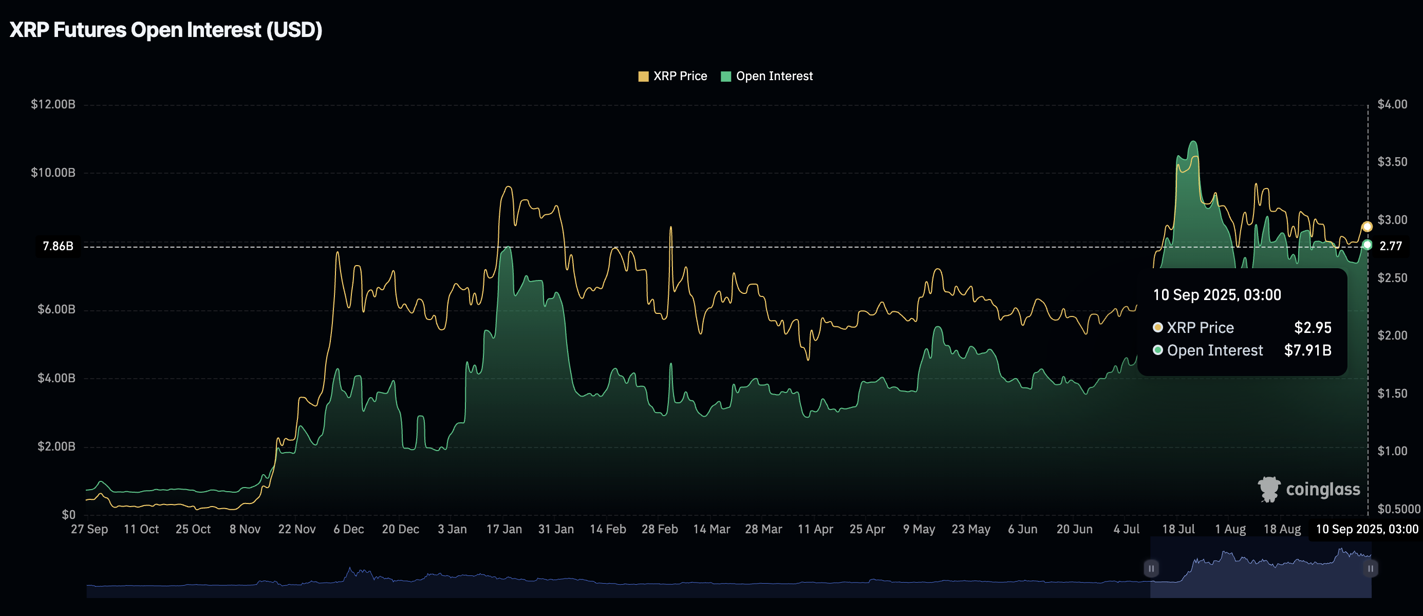 XRP Futures Open Interest