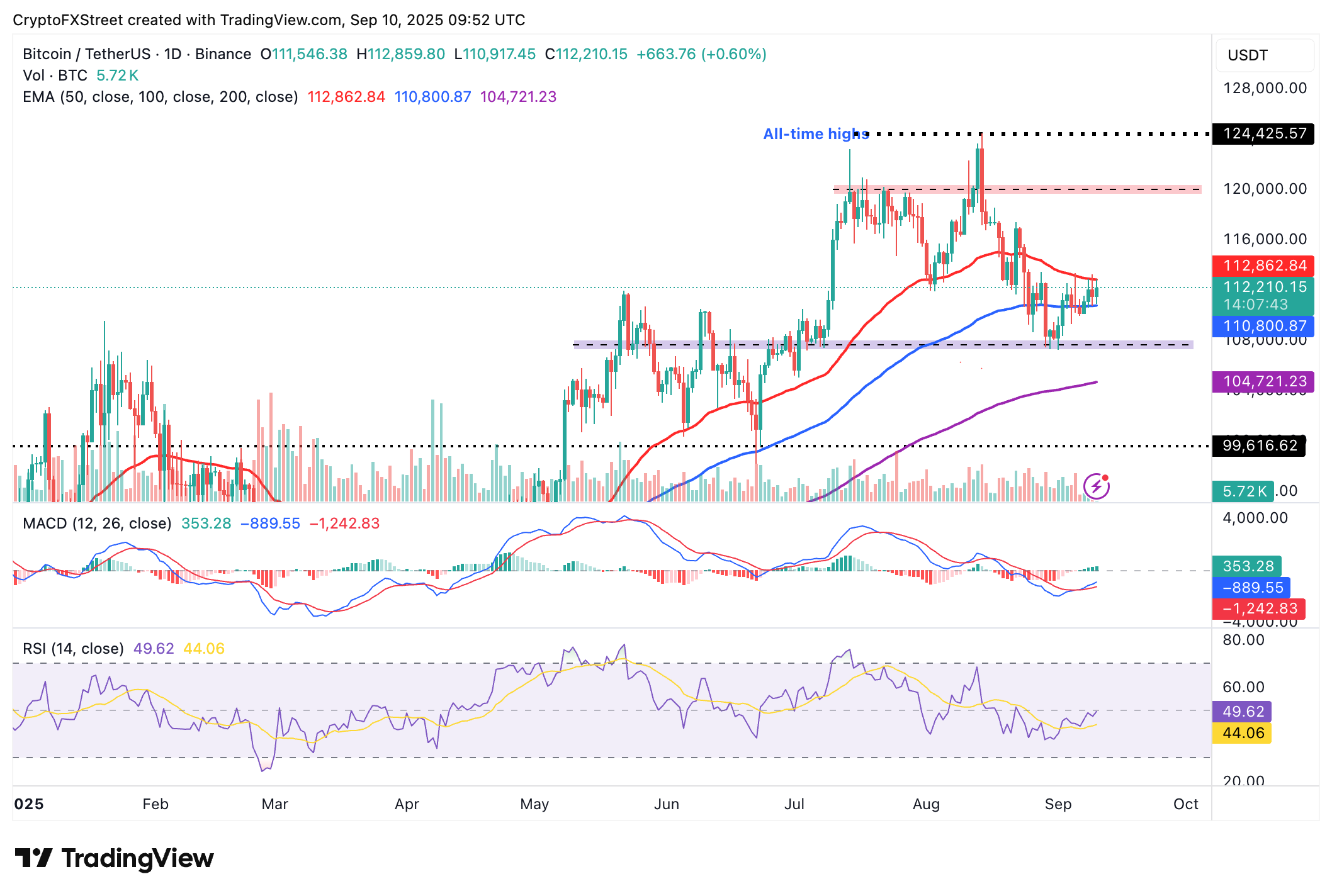 BTC/USDT daily chart