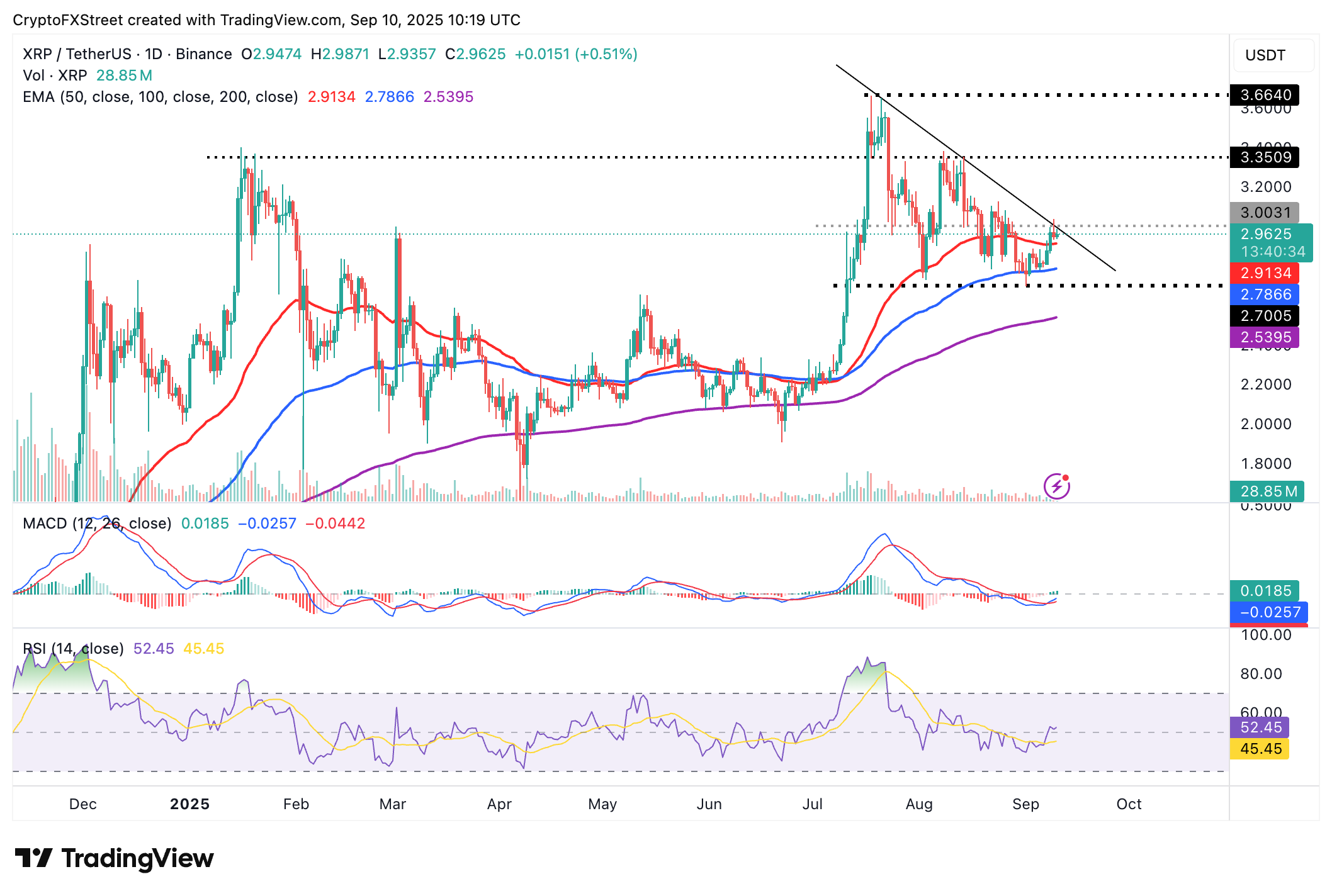 XRP/USDT daily chart