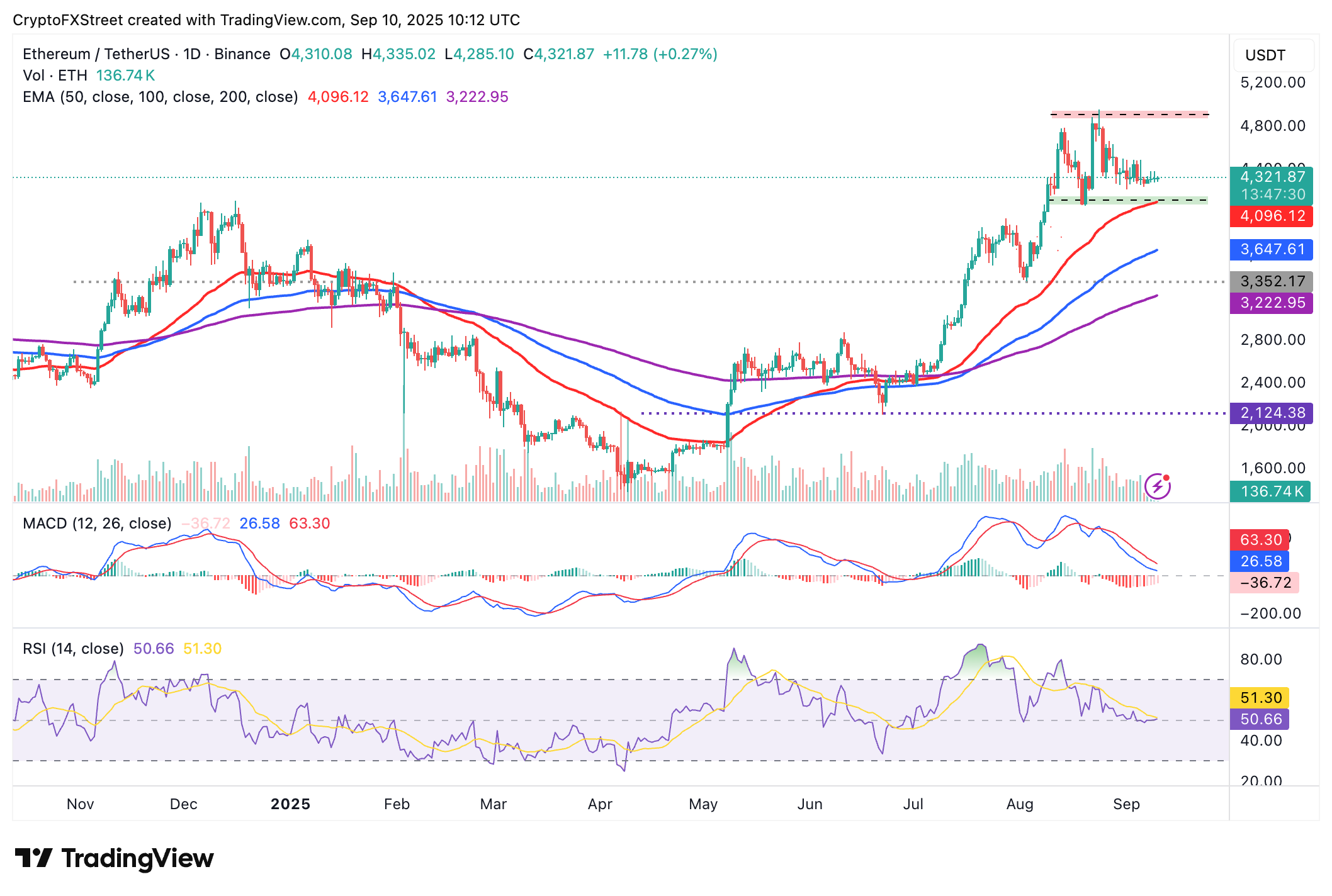 ETH/USDT daily chart