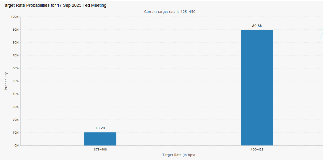 Odds of a Fed rate cut