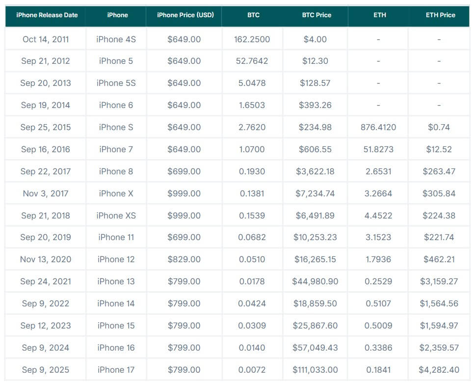 Apple's iPhone Price History in Bitcoin and Ethereum