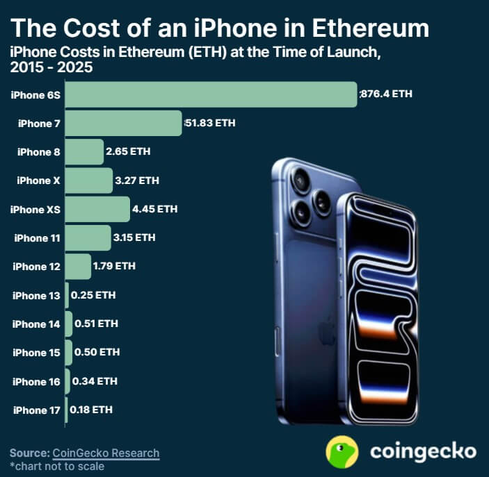 Apple's iPhone Price in Ethereum