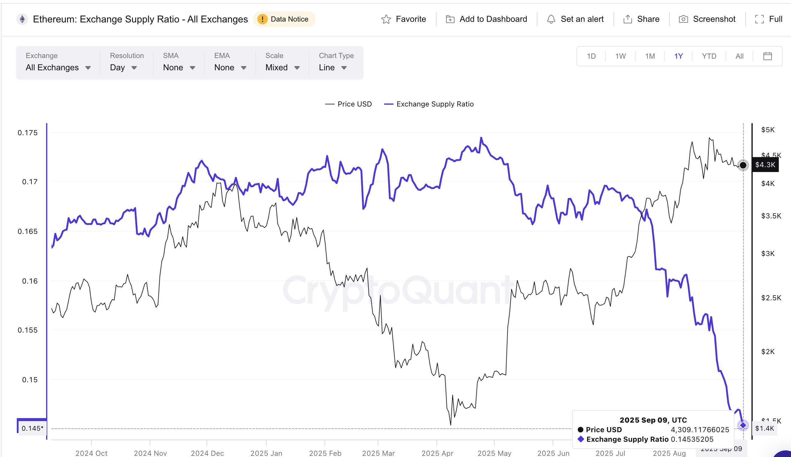 Ethereum Supply Ratio Hits Y-o-Y Low