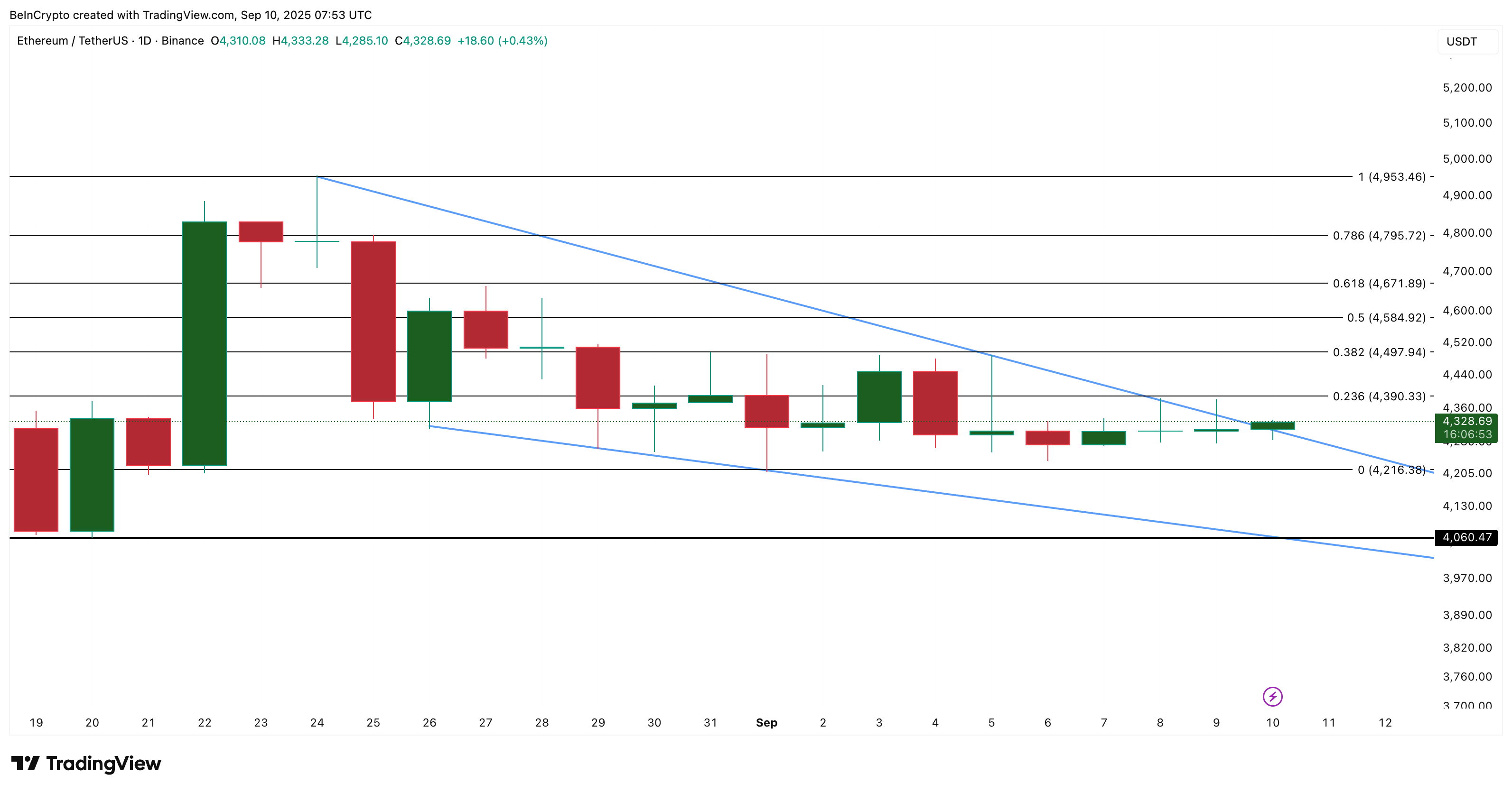 Ethereum Price Analysis