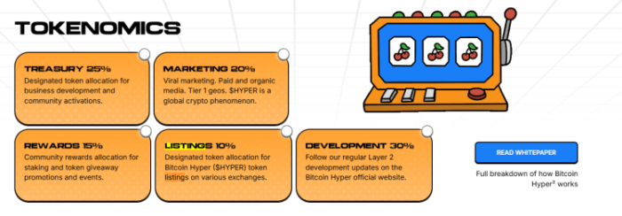 Bitcoin Hyper tokenomics.