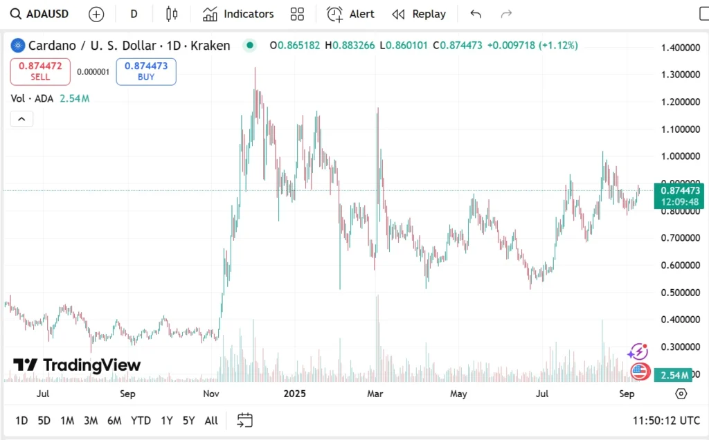 Cardano Market Performance