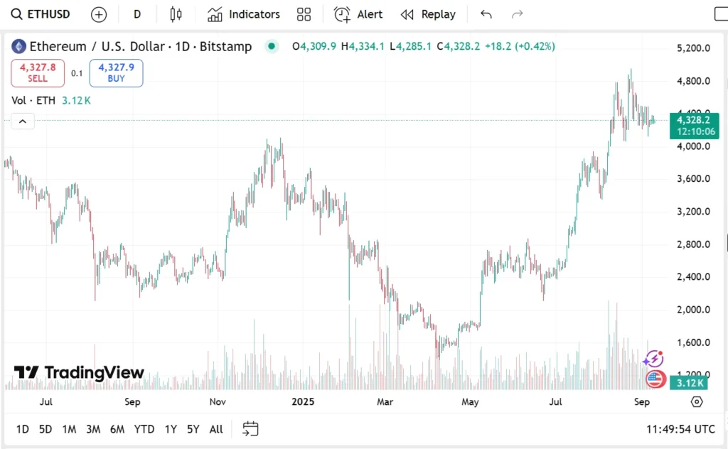 Ethereum Price Analysis
