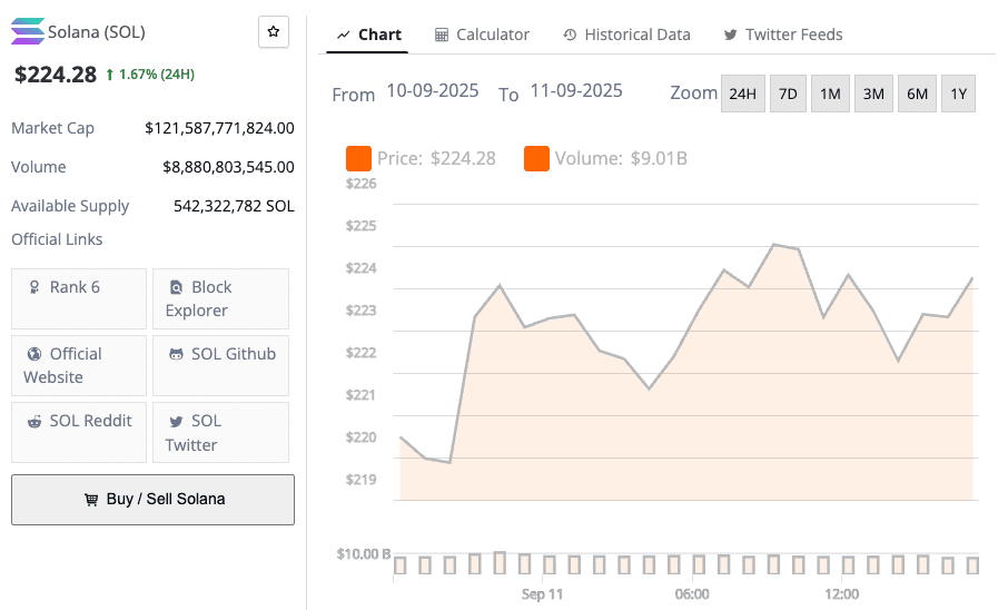 Solana's price chart over the past 24 hours.