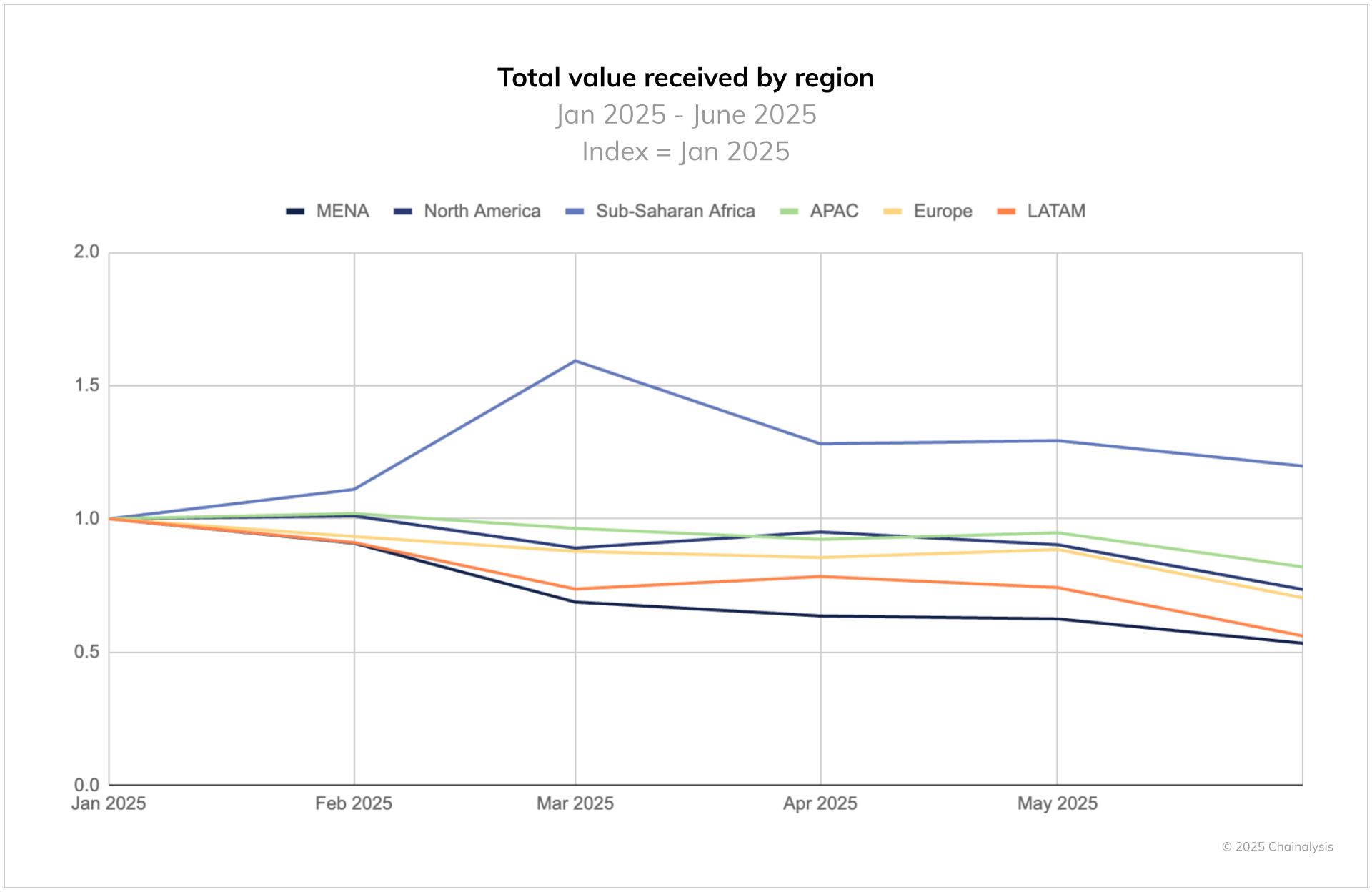 Total value by region. Source: Chainalysis