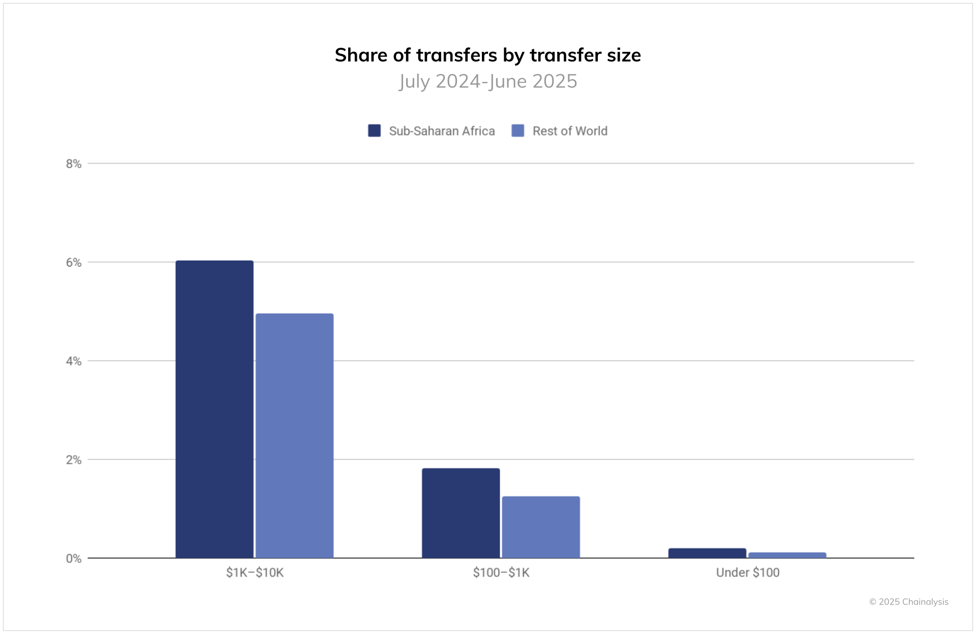 Share of activity by transfer type in Nigeria & South Africa. Source: Chainalysis